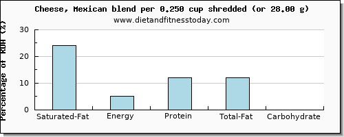 saturated fat and nutritional content in mexican cheese